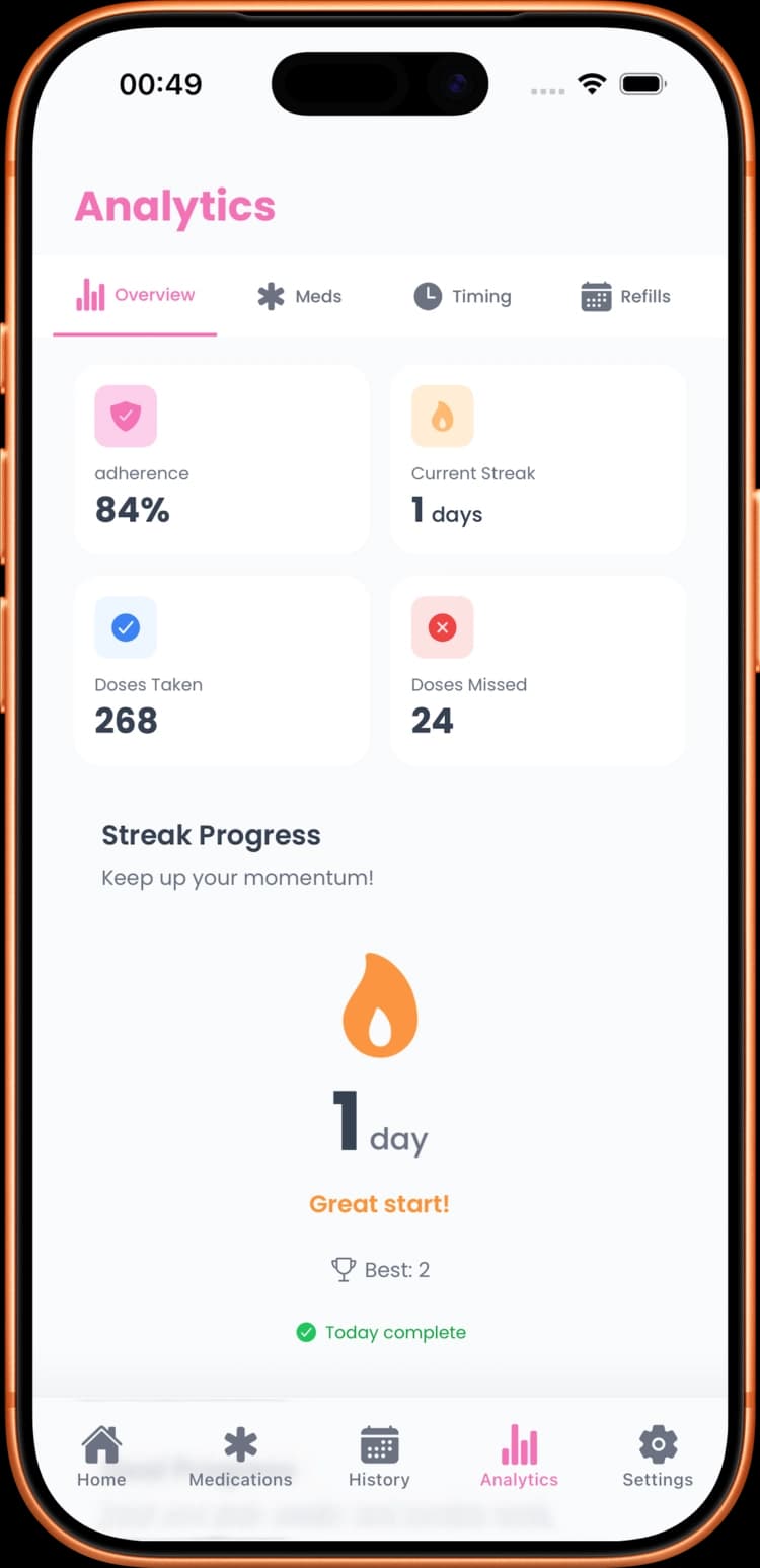 Analytics overview showing adherence rate, streaks and doses